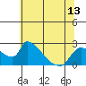 Tide chart for Clarksburg, Sacramento River Delta, California on 2021/06/13