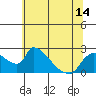 Tide chart for Clarksburg, Sacramento River Delta, California on 2021/06/14