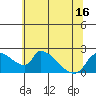 Tide chart for Clarksburg, Sacramento River Delta, California on 2021/06/16