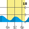 Tide chart for Clarksburg, Sacramento River Delta, California on 2021/06/18