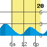 Tide chart for Clarksburg, Sacramento River Delta, California on 2021/06/20