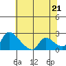 Tide chart for Clarksburg, Sacramento River Delta, California on 2021/06/21