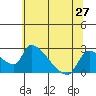 Tide chart for Clarksburg, Sacramento River Delta, California on 2021/06/27