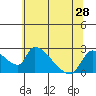 Tide chart for Clarksburg, Sacramento River Delta, California on 2021/06/28