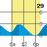 Tide chart for Clarksburg, Sacramento River Delta, California on 2021/06/29