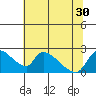 Tide chart for Clarksburg, Sacramento River Delta, California on 2021/06/30