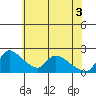 Tide chart for Clarksburg, Sacramento River Delta, California on 2021/06/3