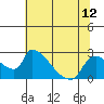 Tide chart for Clarksburg, Sacramento River Delta, California on 2021/07/12