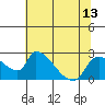 Tide chart for Clarksburg, Sacramento River Delta, California on 2021/07/13