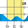 Tide chart for Clarksburg, Sacramento River Delta, California on 2021/07/18
