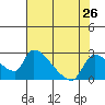 Tide chart for Clarksburg, Sacramento River Delta, California on 2021/07/26