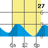 Tide chart for Clarksburg, Sacramento River Delta, California on 2021/07/27
