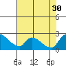 Tide chart for Clarksburg, Sacramento River Delta, California on 2021/07/30