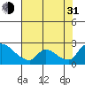 Tide chart for Clarksburg, Sacramento River Delta, California on 2021/07/31
