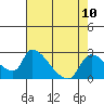 Tide chart for Clarksburg, Sacramento River Delta, California on 2021/08/10