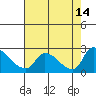 Tide chart for Clarksburg, Sacramento River Delta, California on 2021/08/14
