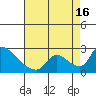 Tide chart for Clarksburg, Sacramento River Delta, California on 2021/08/16