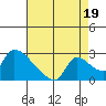 Tide chart for Clarksburg, Sacramento River Delta, California on 2021/08/19