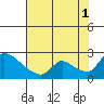 Tide chart for Clarksburg, Sacramento River Delta, California on 2021/08/1