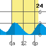 Tide chart for Clarksburg, Sacramento River Delta, California on 2021/08/24