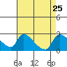 Tide chart for Clarksburg, Sacramento River Delta, California on 2021/08/25