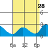 Tide chart for Clarksburg, Sacramento River Delta, California on 2021/08/28