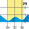 Tide chart for Clarksburg, Sacramento River Delta, California on 2021/08/29