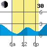 Tide chart for Clarksburg, Sacramento River Delta, California on 2021/08/30
