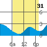 Tide chart for Clarksburg, Sacramento River Delta, California on 2021/08/31
