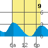 Tide chart for Clarksburg, Sacramento River Delta, California on 2021/08/9
