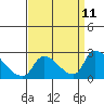 Tide chart for Clarksburg, Sacramento River Delta, California on 2021/09/11