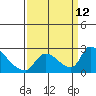Tide chart for Clarksburg, Sacramento River Delta, California on 2021/09/12