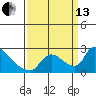 Tide chart for Clarksburg, Sacramento River Delta, California on 2021/09/13