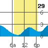 Tide chart for Clarksburg, Sacramento River Delta, California on 2021/09/29