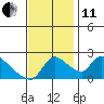 Tide chart for Clarksburg, Sacramento River Delta, California on 2021/11/11