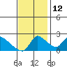 Tide chart for Clarksburg, Sacramento River Delta, California on 2021/11/12