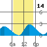 Tide chart for Clarksburg, Sacramento River Delta, California on 2021/11/14