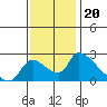 Tide chart for Clarksburg, Sacramento River Delta, California on 2021/11/20