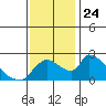 Tide chart for Clarksburg, Sacramento River Delta, California on 2021/11/24