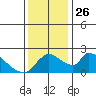 Tide chart for Clarksburg, Sacramento River Delta, California on 2021/11/26