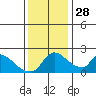 Tide chart for Clarksburg, Sacramento River Delta, California on 2021/11/28