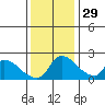 Tide chart for Clarksburg, Sacramento River Delta, California on 2021/11/29