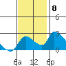 Tide chart for Clarksburg, Sacramento River Delta, California on 2021/11/8