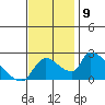 Tide chart for Clarksburg, Sacramento River Delta, California on 2021/11/9
