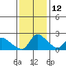 Tide chart for Clarksburg, Sacramento River Delta, California on 2021/12/12
