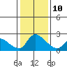 Tide chart for Clarksburg, Sacramento River Delta, California on 2022/01/10