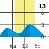 Tide chart for Clarksburg, Sacramento River Delta, California on 2022/01/13