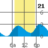 Tide chart for Clarksburg, Sacramento River Delta, California on 2022/01/21