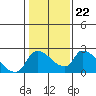 Tide chart for Clarksburg, Sacramento River Delta, California on 2022/01/22