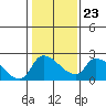 Tide chart for Clarksburg, Sacramento River Delta, California on 2022/01/23